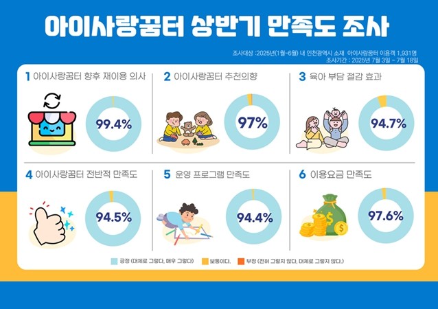인천여성가족재단, 2025년 아이사랑...