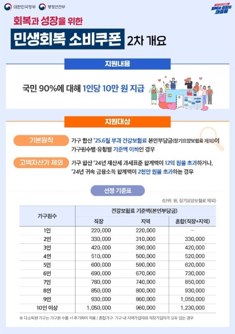 행정안전부, '민생회복 소비쿠...