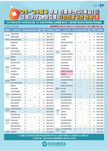 군산시, “독감 환자 한 달 새 6배...