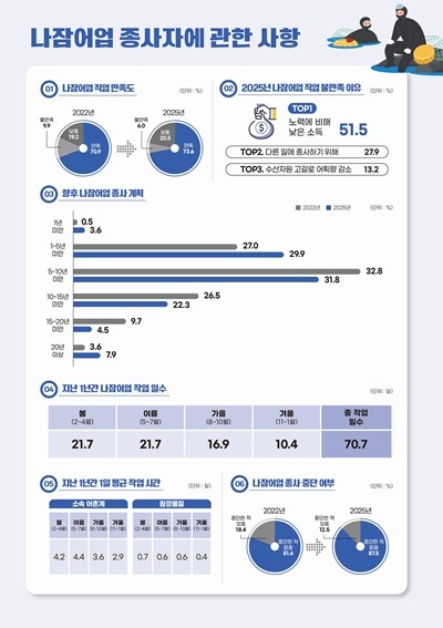 2025년 경상북도 나잠어업실태조사 ...