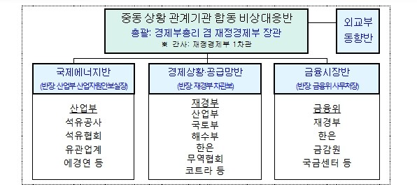 재정경제부, 중동 상황 관련 관계기관...