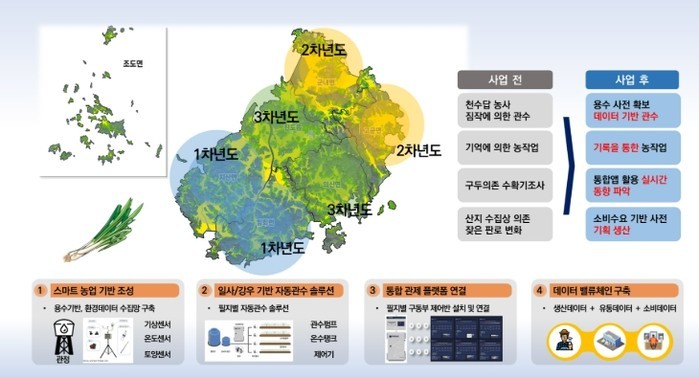 진도군, ‘노지 스마트농업-대파 육성...
