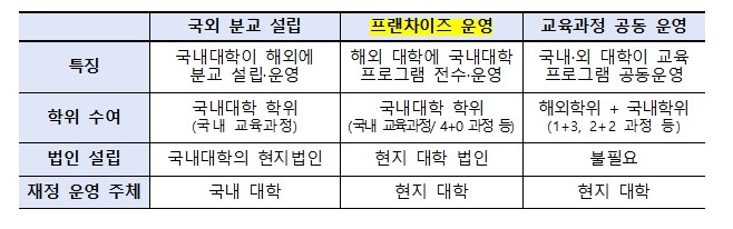 교육부, 케이(K)-고등교육 글로벌 ...